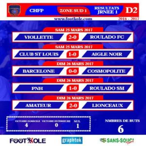 Championnat d&rsquo;ascension/football masculin:  LE BARCELONE DE CARREFOUR TENU EN ÉCHEC PAR COSMOPOLITES S.C .