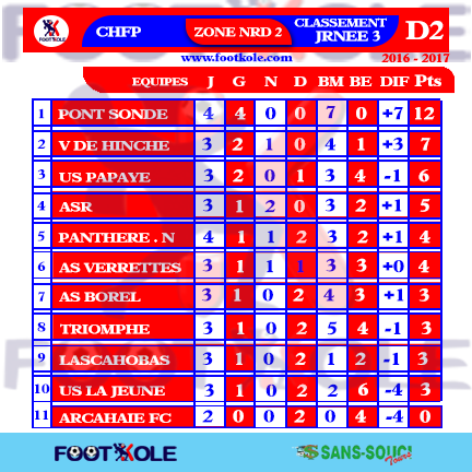 Championnat national d’Ascension, Série ALLER 2017 : Les matchs décalés des Liancourtois