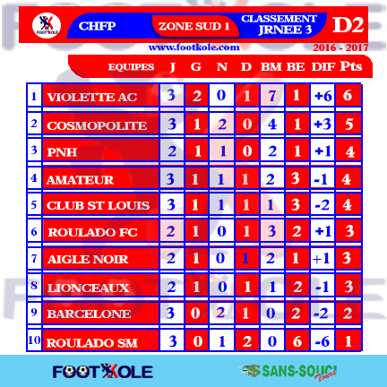 Championnat national d’ascension (D2) / SAISON 2017, 4e journée. : Un classique à la sauce haïtienne