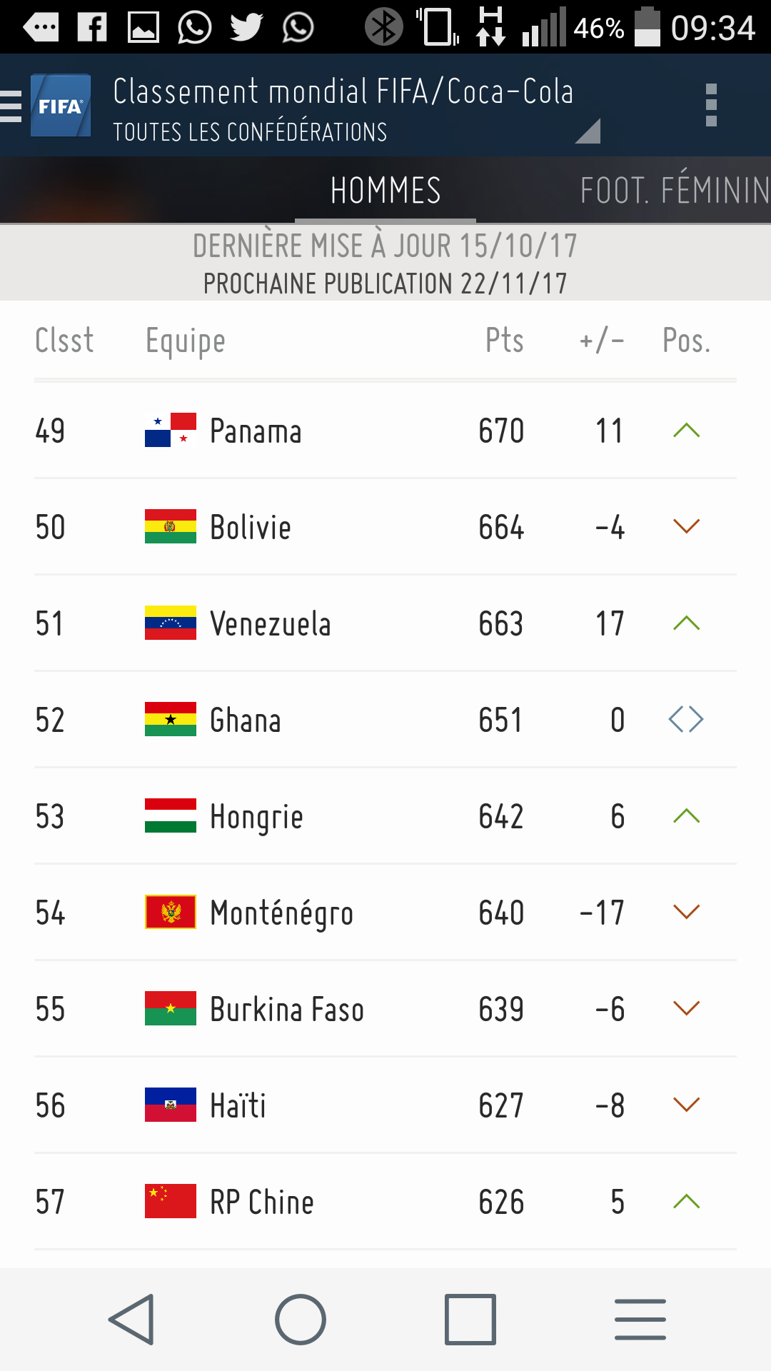 CLASSEMENT FIFA: HAÏTI EST RELÉGUÉE À LA 56e PLACE