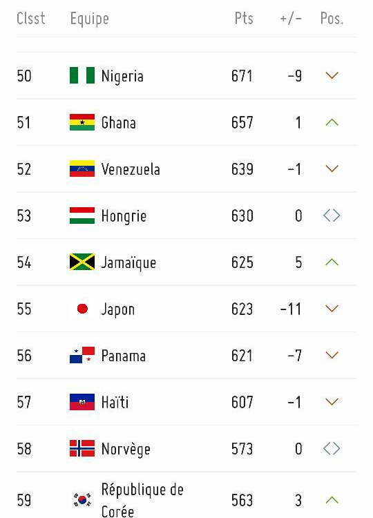 CLASSEMENT FIFA – NOVEMBRE 2017 : HAÏTI REGRESSE D’UNE PLACE