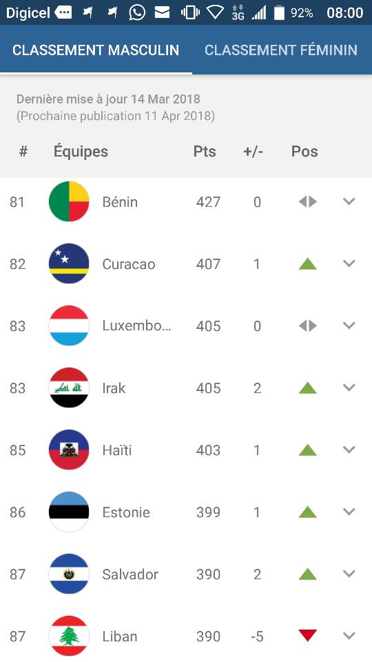 CLASSEMENT FIFA : HAÏTI LOGE À LA 85E PLACE