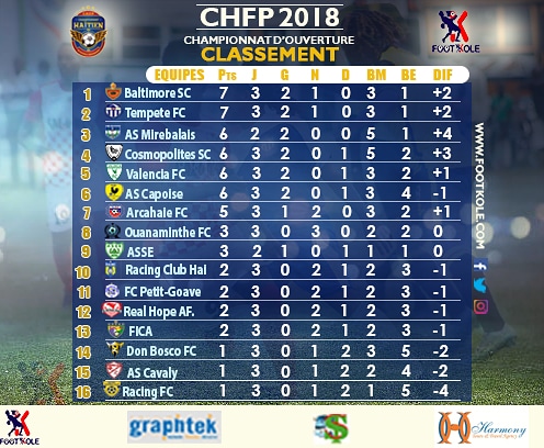 CHFP 2018 – STATISTIQUES : APRÈS 2ANS ET DEMI, LE TEMPÊTE FC REVIENT PARMI LES LEADERS.