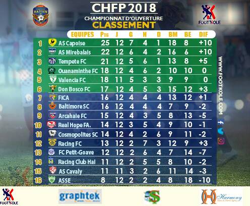 CHFP 2018 – CLASSEMENT :  L’ASSE SIÈGE AU DERNIER RANG