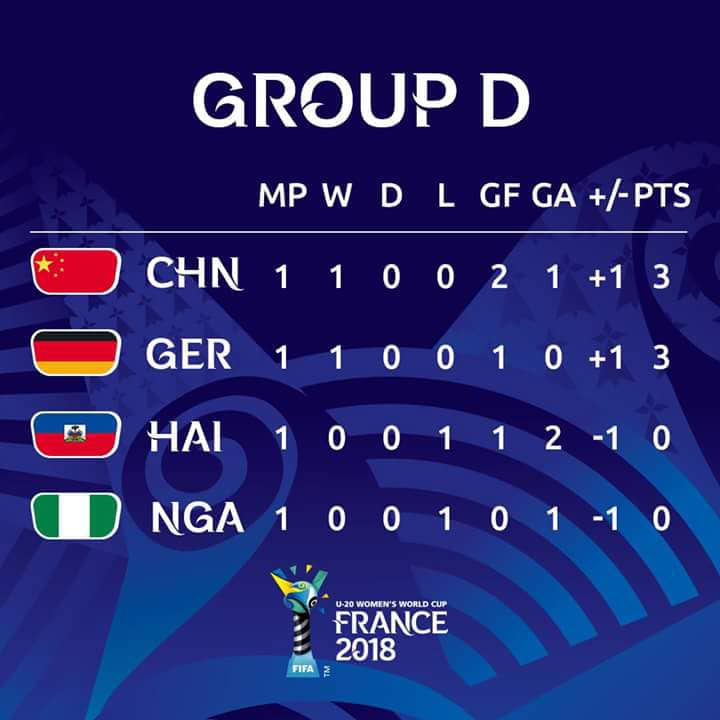 FOOTBALL FEMININ – MONDIAL U20 : LA RP CHINE AUX COMMANDES DU GROUPE D