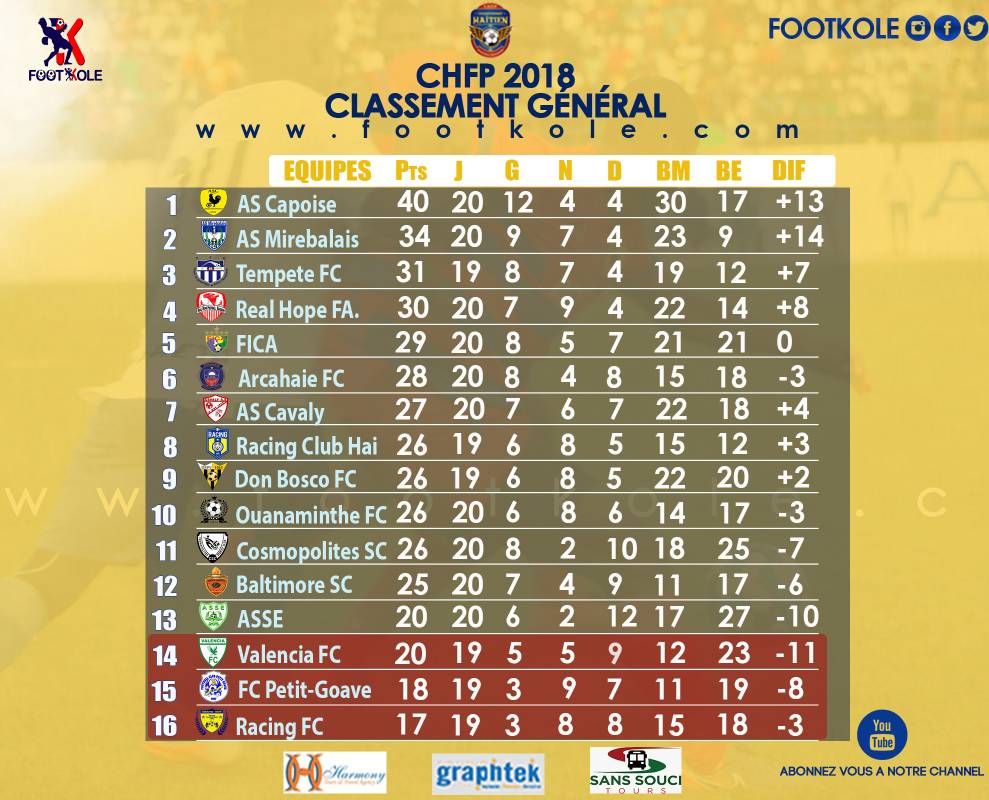 FOOTBALL MASCULIN – CHFP 2018 : LE CLASSEMENT GÉNÉRAL AVANT LE DERNIER TIER DU CHAMPIONNAT