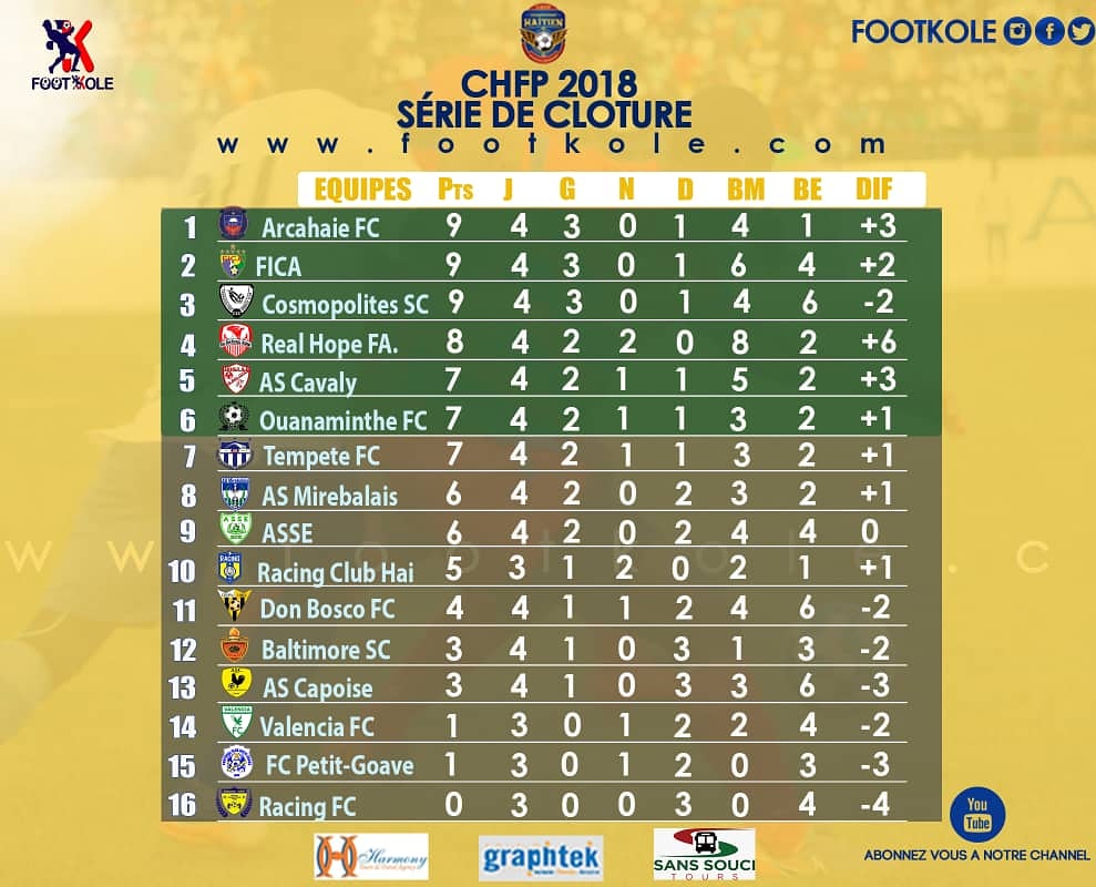 CHFP 2018 – SÉRIE DE CLÔTURE : LE FICA S’EST EMPARÉ DE LA DEUXIÈME PLACE DU CLASSEMENT