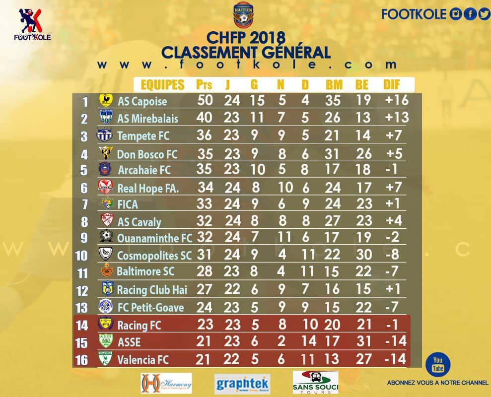 FOOTBALL MASCULIN – CHFP 2018 : LE RACING CH SE DÉTACHE UN PEU PLUS DE LA ZONE ROUGE