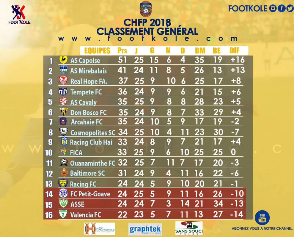 FOOTBALL MASCULIN – CHFP 2018 : LES COSMOPOLITES REPRENNENT LES RÊNES ET LE RACING FC NON RELÉGABLE