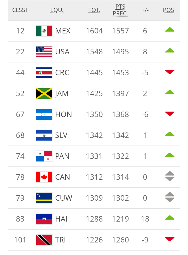 CLASSEMENT FIFA : HAÏTI ET L’ALGÉRIE DÉFIENT LES PRONONSTIQUES